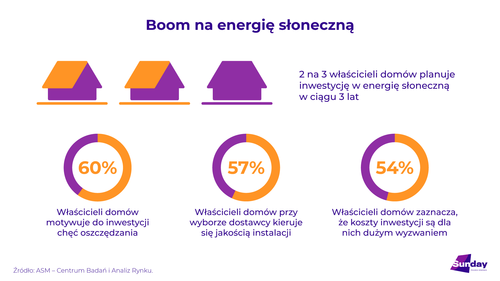 Coraz więcej gospodarstw domowych myśli o założeniu instalacji fotowoltaicznych